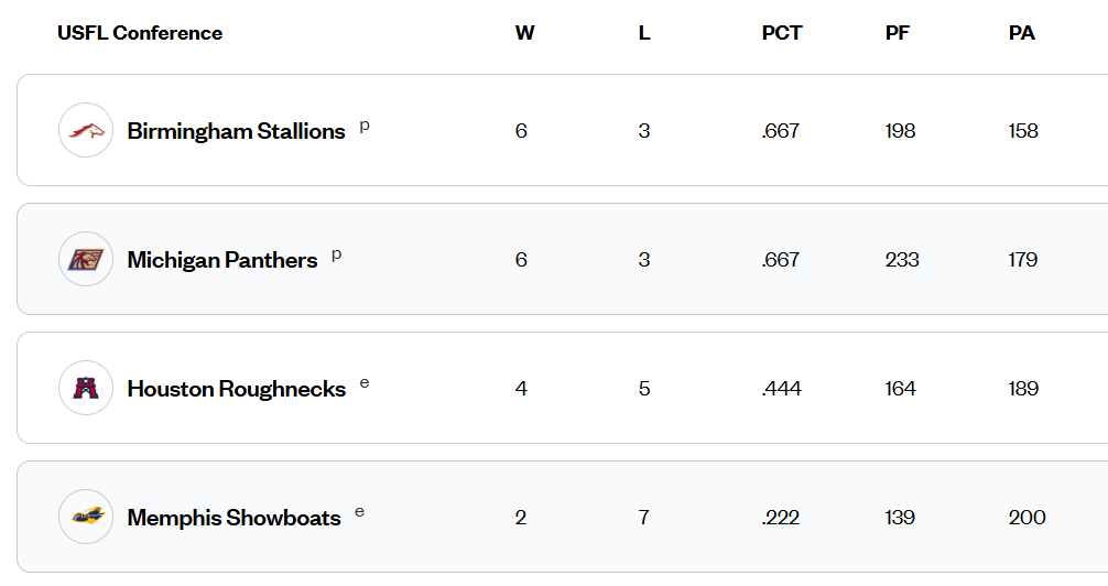 A screenshot of the USFL Conference standings showing the Birmingham Stallions in first place.