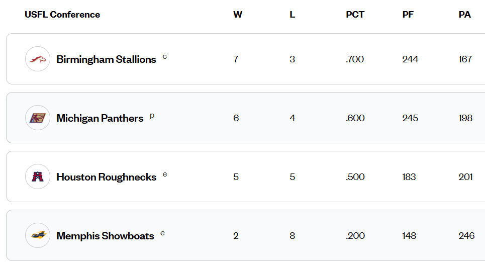 A screenshot of the USFL Conference Standings showing the Birmingham Stallions in first place. 