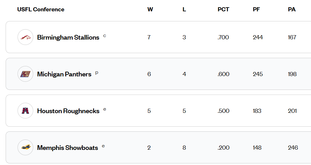 The Week 10 USFL Conference standings showing the Birmingham Stallions in first place with a 7-3 record and the Michigan Panthers in second with a 6-4 record.